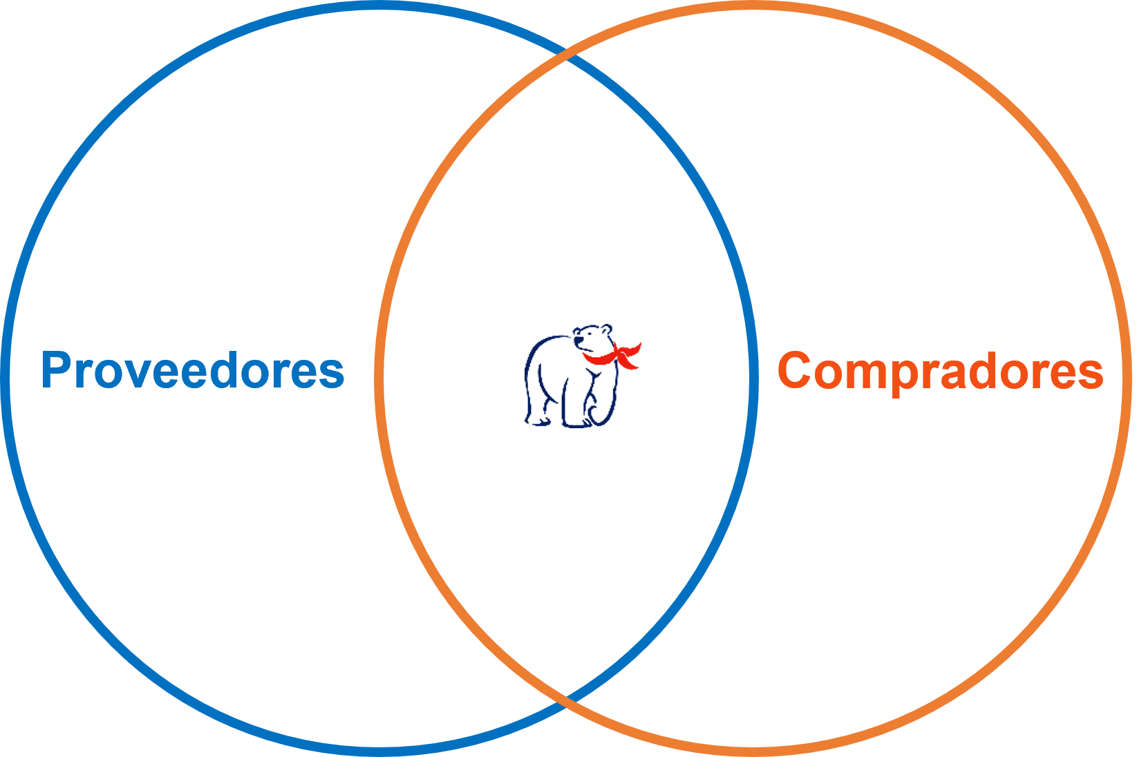 venn diagram circles around vendors and suppliers with a ballycatter polar bear logo in the middle