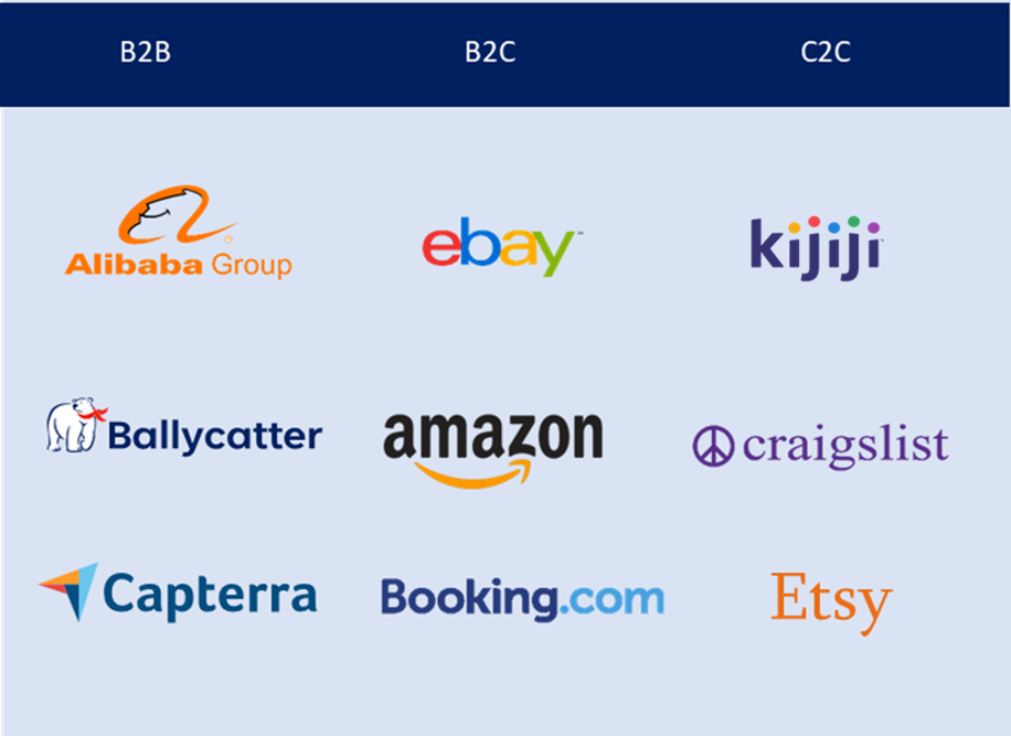a table with logos dividing the companies in B2B, B2C, and C2C
